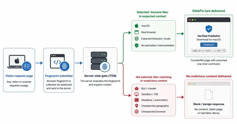 ClickFix Campaign Uses Server-Side Fingerprinting to Hide macOS Malware